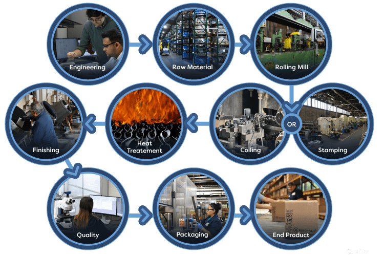 Infographic showing Rotor Clip's vertical integration process